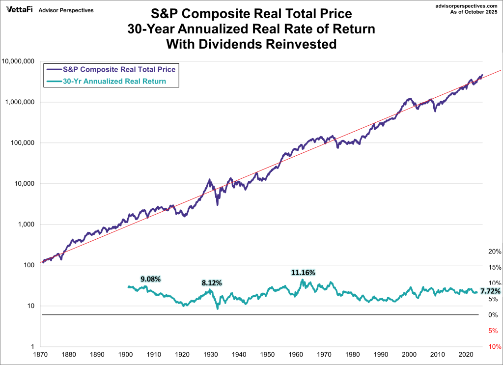 SP500 long term real total return